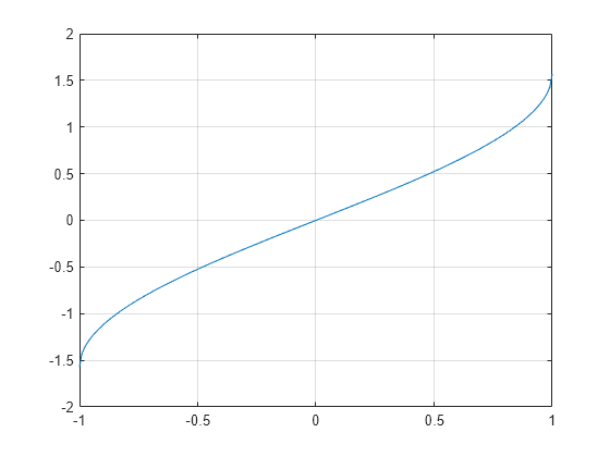 Figure contains an axes object. The axes object contains an object of type line.