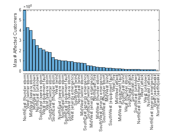 Figure contains an axes object. The axes object with ylabel Max # Affected Customers contains an object of type categoricalhistogram.