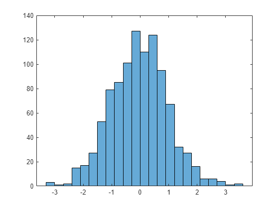 metabase histogram