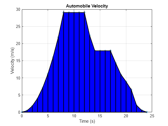 Figure contains an axes object. The axes object with title Automobile Velocity, xlabel Time (s), ylabel Velocity (m/s) contains 2 objects of type line, patch.