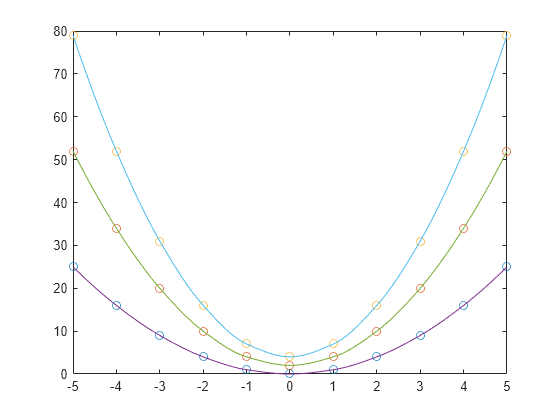 Figure contains an axes object. The axes object contains 6 objects of type line. One or more of the lines displays its values using only markers