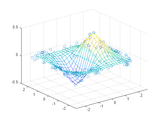 Figure contains an axes object. The axes object contains 2 objects of type surface, line. One or more of the lines displays its values using only markers