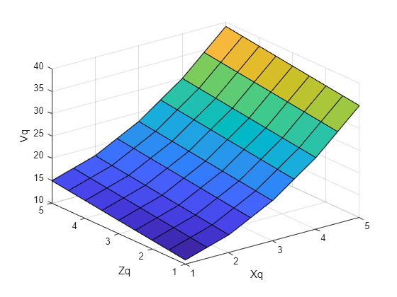 Figure contains an axes object. The axes object with xlabel Xq, ylabel Zq contains an object of type surface.