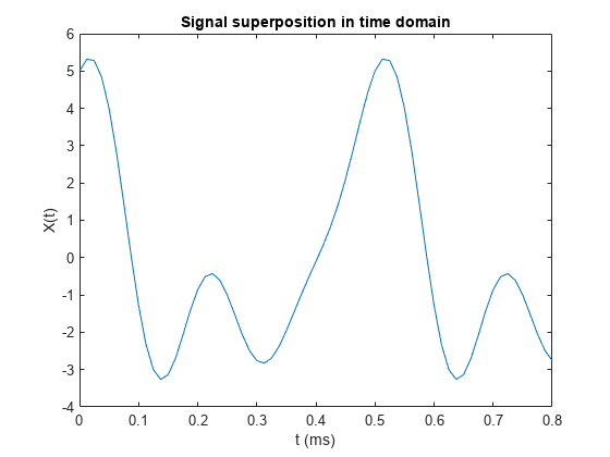 Figure contains an axes object. The axes object with title Signal superposition in time domain, xlabel t (ms), ylabel X(t) contains an object of type line.
