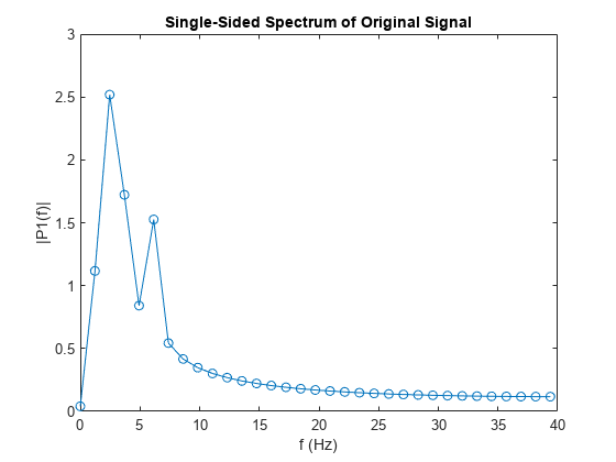 Figure contains an axes object. The axes object with title Single-Sided Spectrum of Original Signal, xlabel f (Hz), ylabel |P1(f)| contains an object of type line.