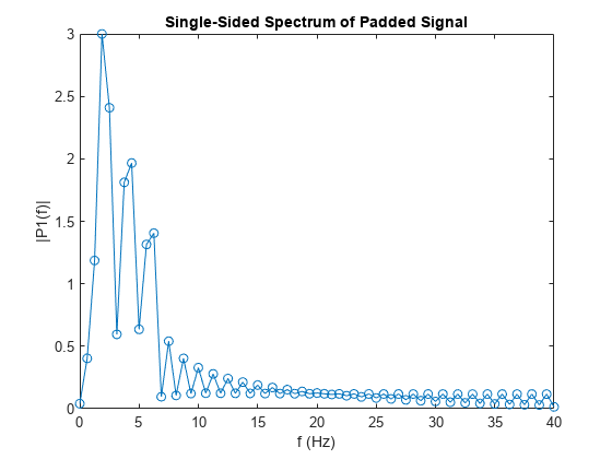 Figure contains an axes object. The axes object with title Single-Sided Spectrum of Padded Signal, xlabel f (Hz), ylabel |P1(f)| contains an object of type line.