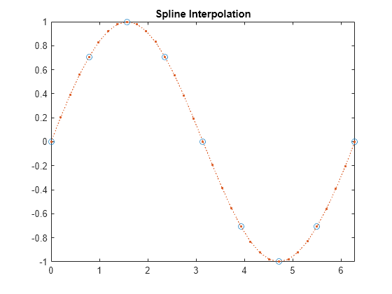 Figure contains an axes object. The axes object with title Spline Interpolation contains 2 objects of type line. One or more of the lines displays its values using only markers