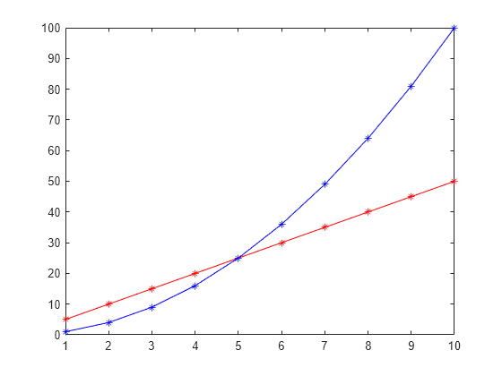 Figure contains an axes object. The axes object contains 4 objects of type line. One or more of the lines displays its values using only markers