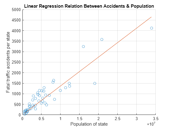 Figure contains an axes object. The axes object with title Linear Regression Relation Between Accidents & Population, xlabel Population of state, ylabel Fatal traffic accidents per state contains 2 objects of type scatter, line.