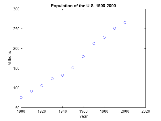 Figure contains an axes object. The axes object with title Population of the U.S. 1900-2000, xlabel Year, ylabel Millions contains a line object which displays its values using only markers.