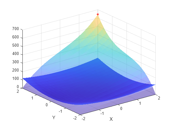 Figure contains an axes object. The axes object with xlabel X, ylabel Y contains 3 objects of type surface, line. One or more of the lines displays its values using only markers