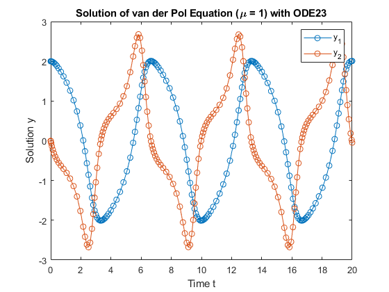 Solve Nonstiff Differential Equations Low Order Method Matlab Ode23 Mathworks Espana