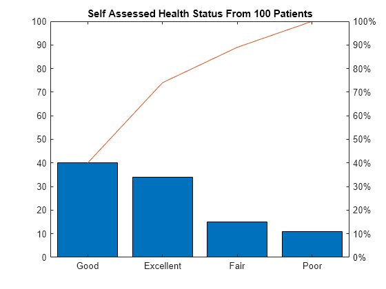 Figure contains 2 axes objects. Axes object 1 with title Self Assessed Health Status From 100 Patients contains 2 objects of type bar, line. Axes object 2 is empty.