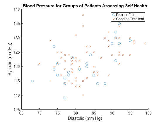 Figure contains an axes object. The axes object with title Blood Pressure for Groups of Patients Assessing Self Health, xlabel Diastolic (mm Hg), ylabel Systolic (mm Hg) contains 2 objects of type scatter. These objects represent Poor or Fair, Good or Excellent.