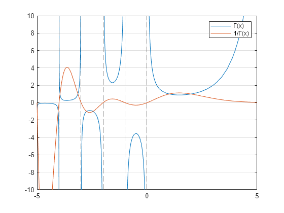 Figure contains an axes object. The axes object contains 2 objects of type functionline. These objects represent \Gamma(x), 1/\Gamma(x).