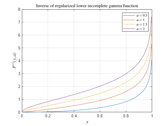 Figure contains an axes object. The axes object with title Inverse of regularized lower incomplete gamma function, xlabel $y$, ylabel P toThePowerOf minus 1 baseline leftParenthesis y , a rightParenthesis contains 4 objects of type line. These objects represent $a = 0.5$, $a = 1$, $a = 1.5$, $a = 2$.