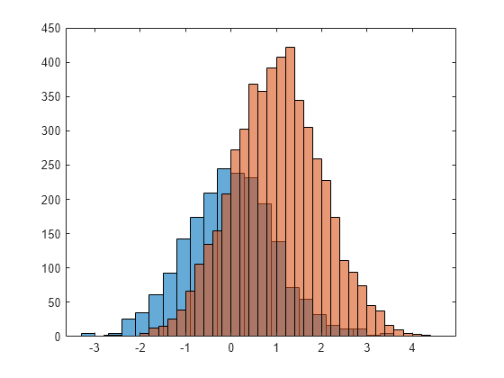 how to combine histograms in excel