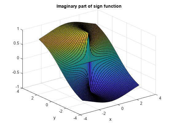 Figure contains an axes object. The axes object with title Imaginary part of sign function, xlabel x, ylabel y contains an object of type surface.