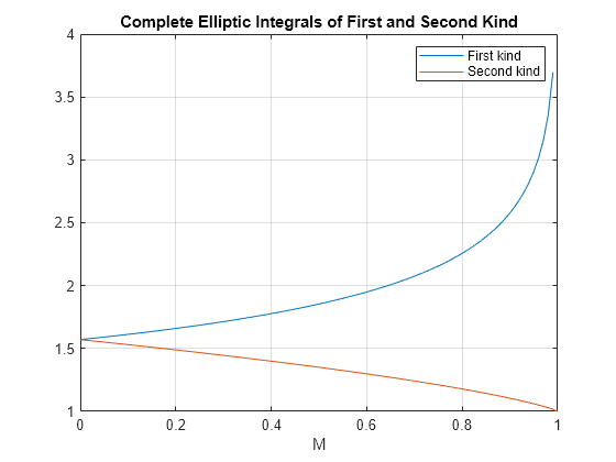 Figure contains an axes object. The axes object with title Complete Elliptic Integrals of First and Second Kind, xlabel M contains 2 objects of type line. These objects represent First kind, Second kind.