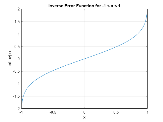 Inverse-error-function---MATLAB-erfinv---MathWorks-España