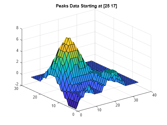 Figure contains an axes object. The axes object with title Peaks Data Starting at [25 17] contains an object of type surface.