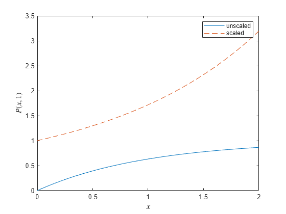 Figure contains an axes object. The axes object with xlabel $x$, ylabel $P(x,1)$ contains 2 objects of type line. These objects represent unscaled, scaled.