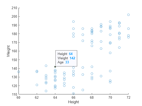 Figure contains an axes object. The axes object with xlabel Height, ylabel Weight contains an object of type scatter.