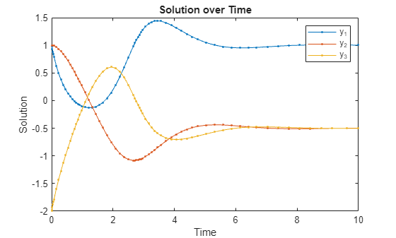 Figure contains an axes object. The axes object with title Solution over Time, xlabel Time, ylabel Solution contains 3 objects of type line. These objects represent y_1, y_2, y_3.