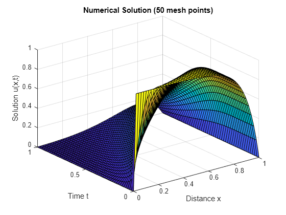 Figure contains an axes object. The axes object with title Numerical Solution (50 mesh points), xlabel Distance x, ylabel Time t contains an object of type surface.