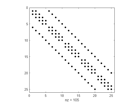 Figure contains an axes object. The axes object with xlabel nz = 105 contains a line object which displays its values using only markers.