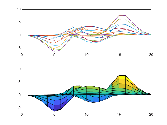 Figure contains 2 axes objects. Axes object 1 contains 20 objects of type line. Axes object 2 contains an object of type surface.