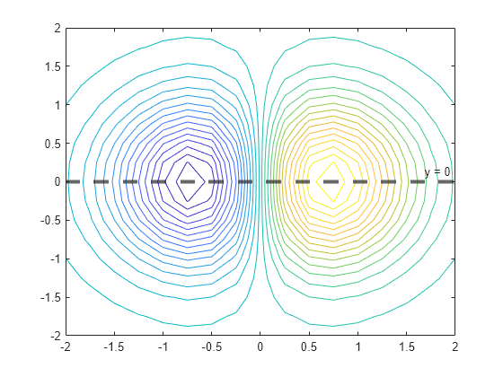 Figure contains an axes object. The axes object contains 2 objects of type contour, constantline.