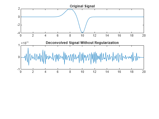 Figure contains 2 axes objects. Axes object 1 with title Original Signal contains an object of type line. Axes object 2 with title Deconvolved Signal Without Regularization contains an object of type line.