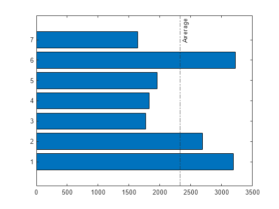 Figure contains an axes object. The axes object contains 2 objects of type bar, constantline. These objects represent Daily Sales, Average Sales.