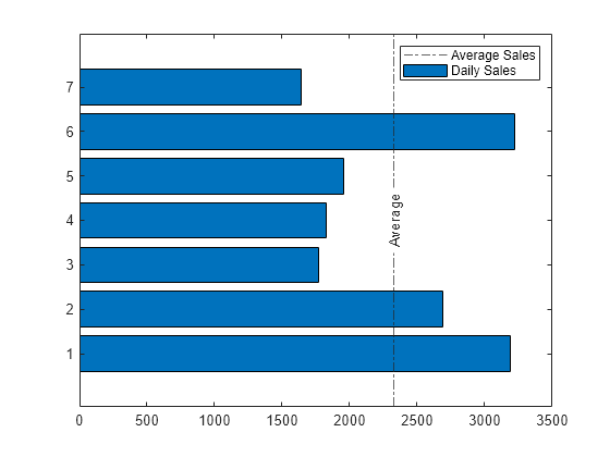 Figure contains an axes object. The axes object contains 2 objects of type bar, constantline. These objects represent Daily Sales, Average Sales.