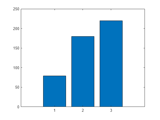 Figure contains an axes object. The axes object contains an object of type bar.