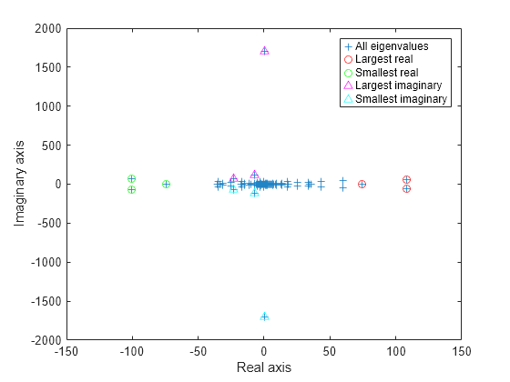 2 smallest eigenvalues matlab