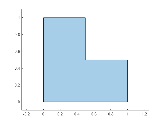 Figure contains an axes object. The axes object contains an object of type polygon.