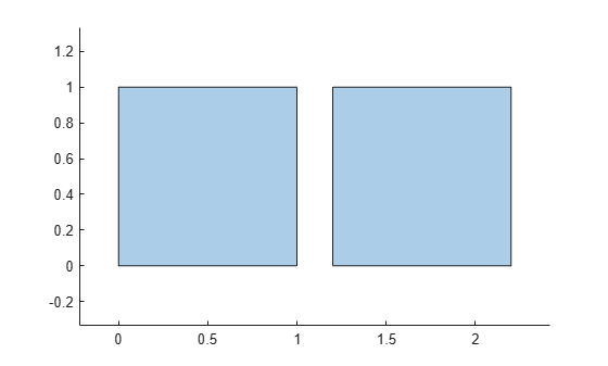Figure contains an axes object. The axes object contains an object of type polygon.