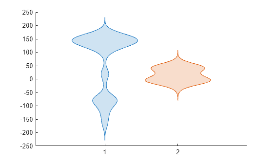 Figure contains an axes object. The axes object contains 2 objects of type violinplot.
