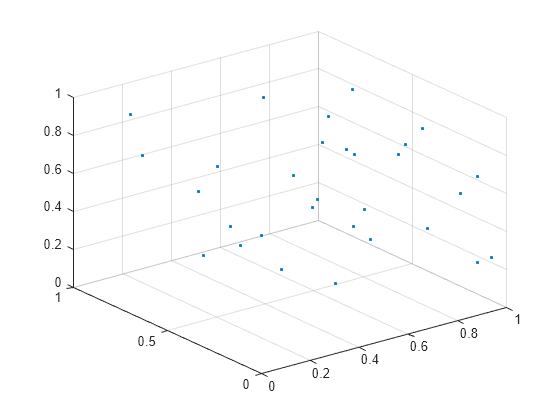 Figure contains an axes object. The axes contains a line object which displays its values using only markers.