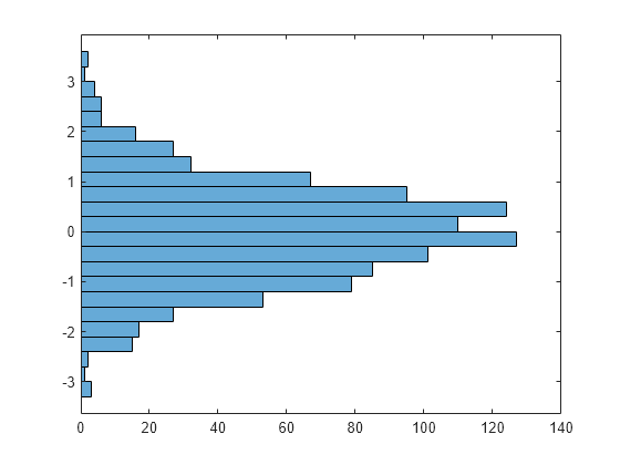 Figure contains an axes object. The axes object contains an object of type histogram.