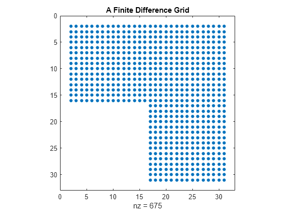 Figure contains an axes object. The axes object with title A Finite Difference Grid, xlabel nz = 675 contains a line object which displays its values using only markers.