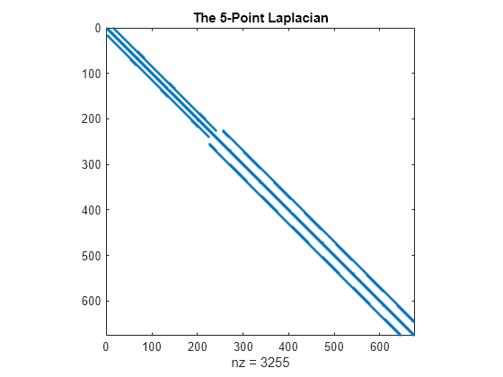 Figure contains an axes object. The axes object with title The 5-Point Laplacian, xlabel nz = 3255 contains a line object which displays its values using only markers.