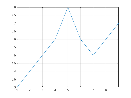 Figure contains an axes object. The axes object contains an object of type line.