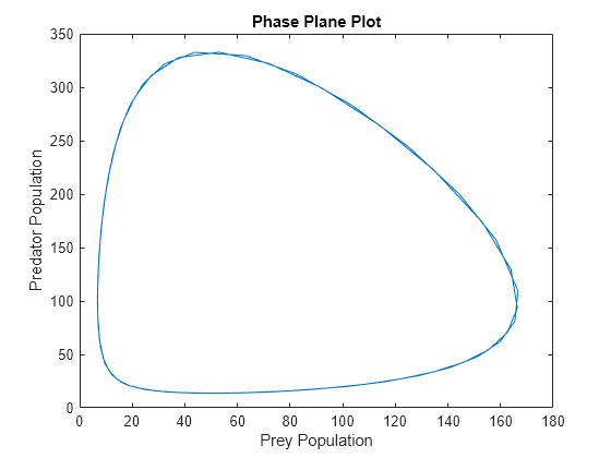 Figure contains an axes object. The axes object with title Phase Plane Plot, xlabel Prey Population, ylabel Predator Population contains an object of type line.