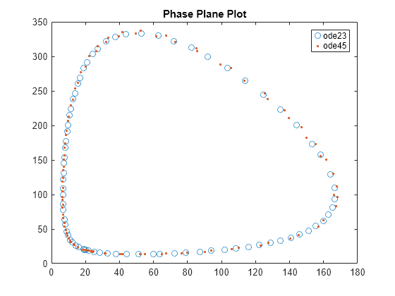 Figure contains an axes object. The axes object with title Phase Plane Plot contains 2 objects of type line. One or more of the lines displays its values using only markers These objects represent ode23, ode45.