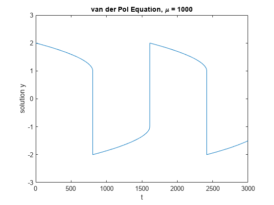 Figure contains an axes object. The axes object with title van der Pol Equation, mu blank = 1000, xlabel t, ylabel solution y contains an object of type line.