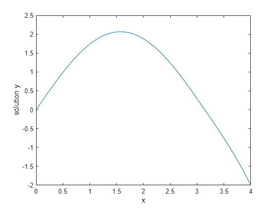 Figure contains an axes object. The axes object with xlabel x, ylabel solution y contains an object of type line.