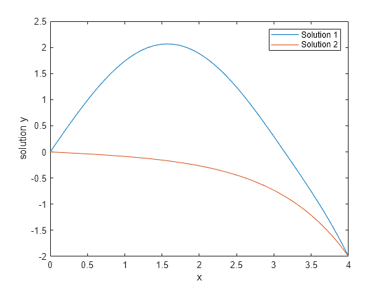 Figure contains an axes object. The axes object with xlabel x, ylabel solution y contains 2 objects of type line. These objects represent Solution 1, Solution 2.